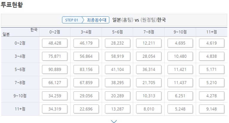 数字は投票締め切り終了直後のもの（韓国政府公認のインターネットtotoサイト「ベットマン（betman）」より）