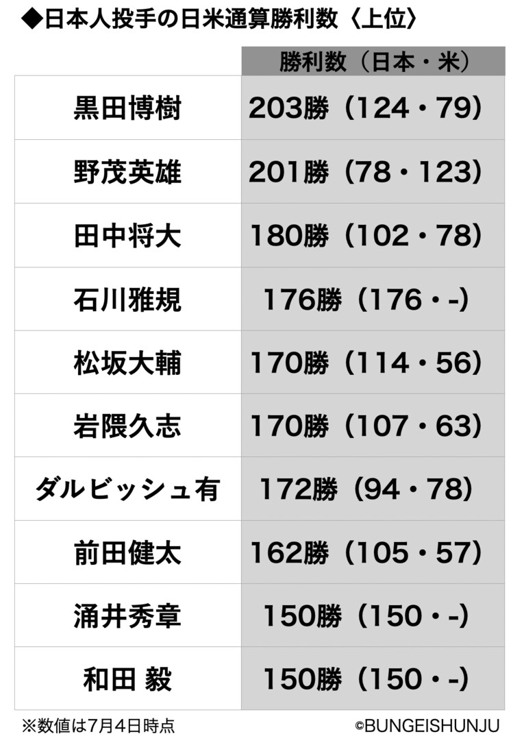 37歳で現役引退？ ダルビッシュ有（34）に聞く“大記録への挑戦はどうなる”「すごい人たちが残した数字に並ぶとしたら…」(2)