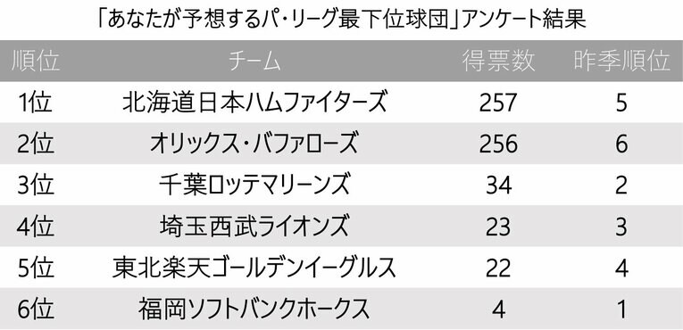 「あなたが予想するパ・リーグ優勝＆最下位は？」1位ホークス、マー君復帰の楽天は？ ワースト争いは1票差の超激戦【プロ野球開幕】(4)