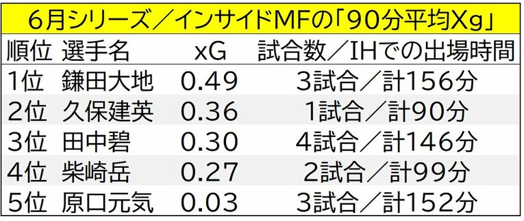 日本代表6月シリーズで起用されたインサイドハーフ陣の「90分平均xG」