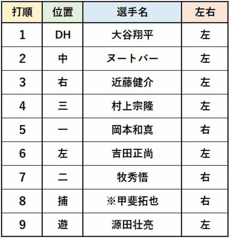 谷繁元信氏が阪神戦前に考えていた侍ジャパンのオーダー（※キャッチャーは状況次第）