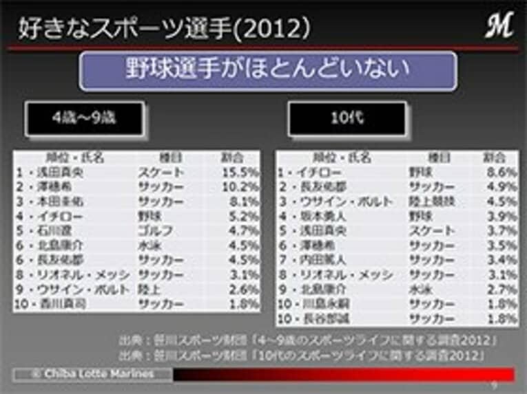 ＜公開セミナー特別レポート1＞プロ野球を取り巻く厳しい経営環境。現実を直視した千葉ロッテの改革。(3)