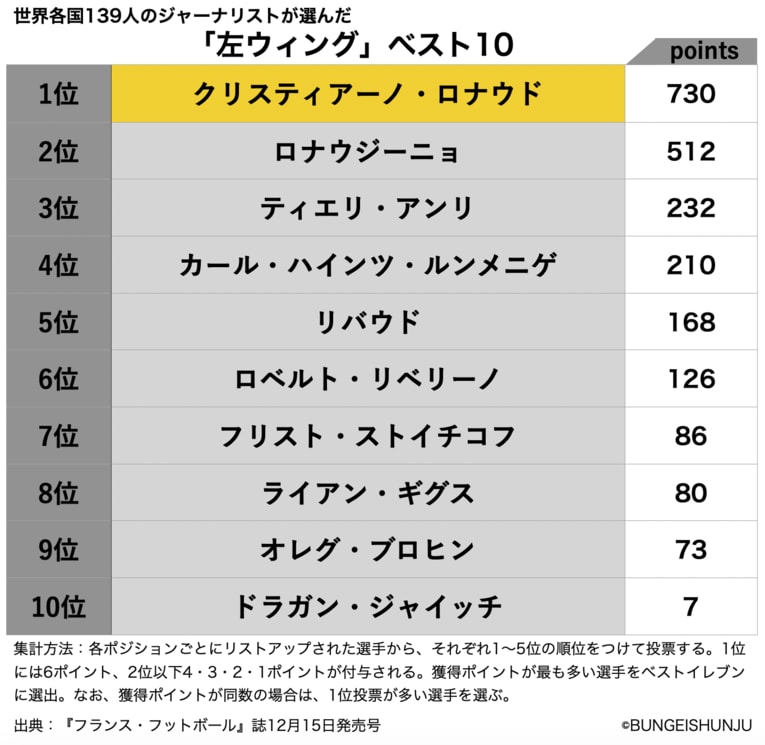 世界各国139人のジャーナリストが選んだ左ウィング＜ベスト5＞　©BUNGEISHUNJU