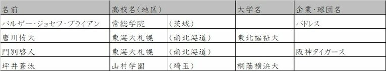 指名漏れの有力選手の進路先②　©Number Web