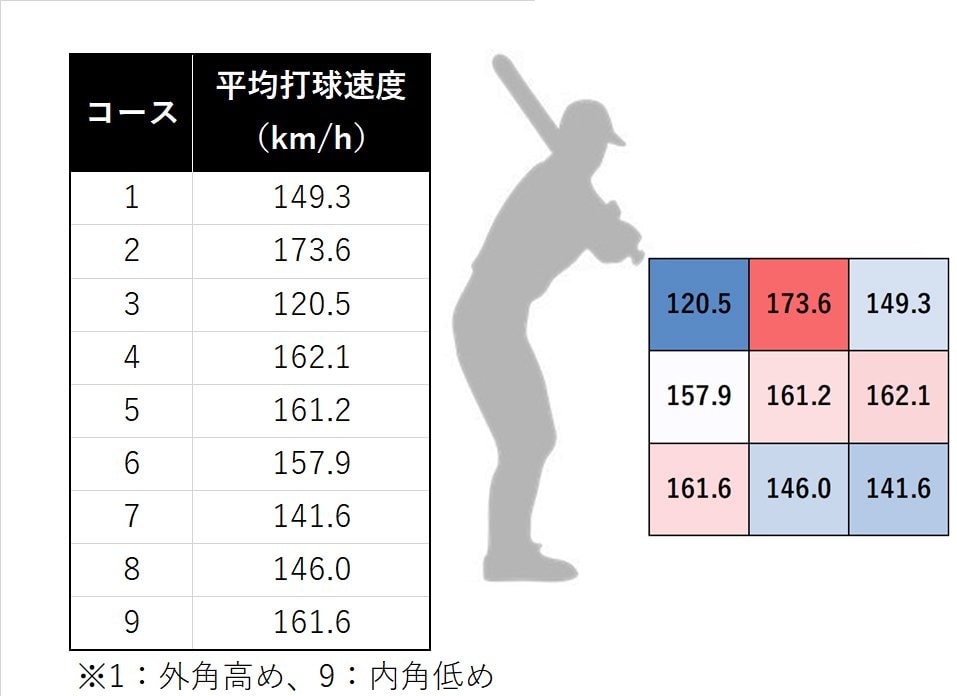 2021年の各コースにおける大谷の平均打球速度／データ提供：ネクストベース