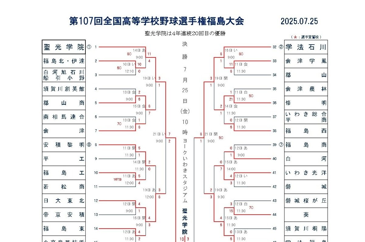 福島県大会の組み合わせ。福島北・伊達の連合チームは第1シードの聖光学院と2回戦で対戦した／福島県高野連HPより引用