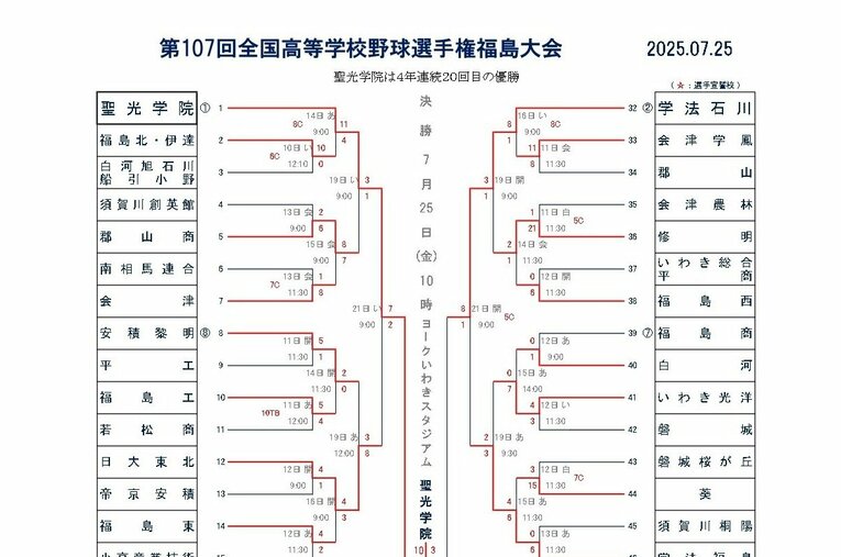 福島県大会の組み合わせ。福島北・伊達の連合チームは第1シードの聖光学院と2回戦で対戦した／福島県高野連HPより引用