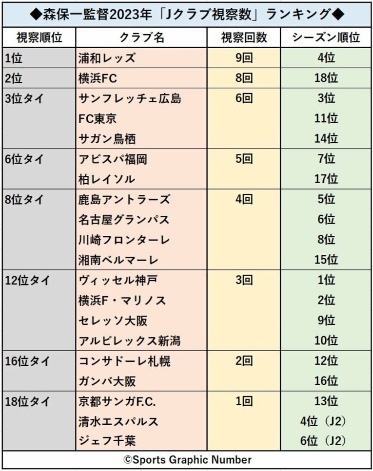 “海外組ばかり”と言われがちな森保ジャパンだが…監督が熱心に視察したJクラブは？「1位は浦和、古巣の広島は…」全40試合をランキング化してみた(6)