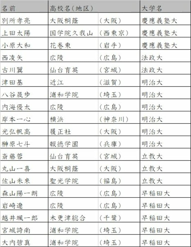 東京六大学リーグ所属の大学　©Number Web　