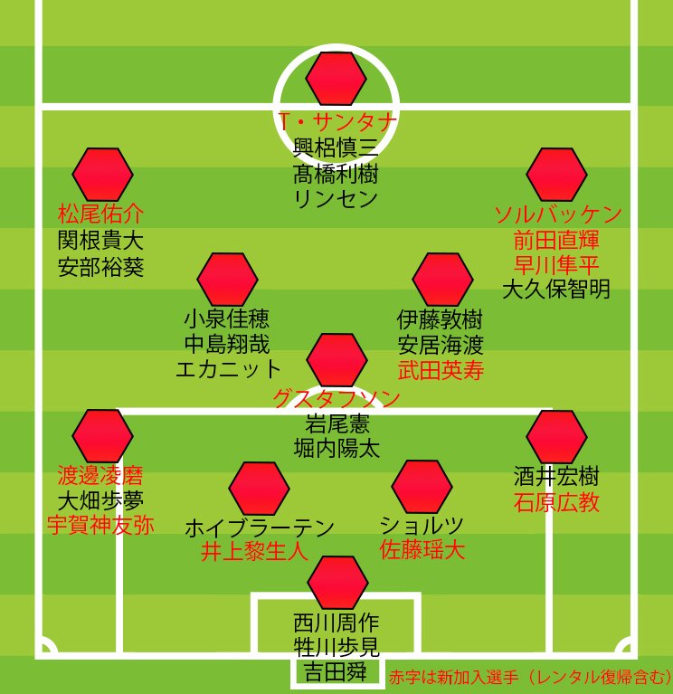 沖縄キャンプ終盤時の浦和の各ポジション候補者（4-3-3）