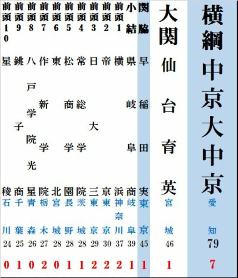 2024年度版「夏の甲子園勝利数番付」東の1列目（番付図はまだまだ続きます）　　©Kou Hiroo