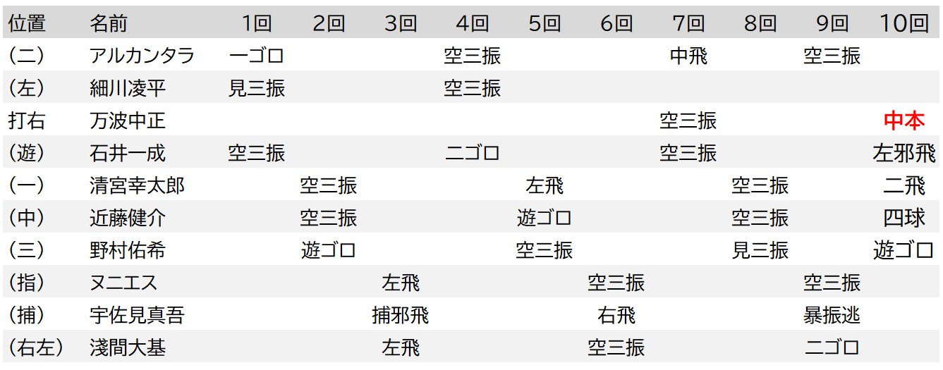 4月17日、佐々木朗希“8回完全”、日本ハムの打撃成績