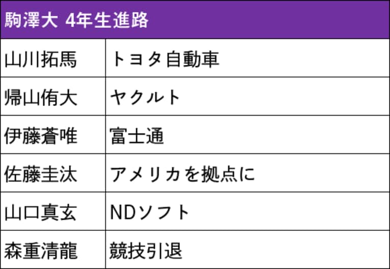 本記事で紹介した箱根駅伝出場校4年生の進路（スクロールしていくと他大学のリストと4年生の写真をご覧になれます）