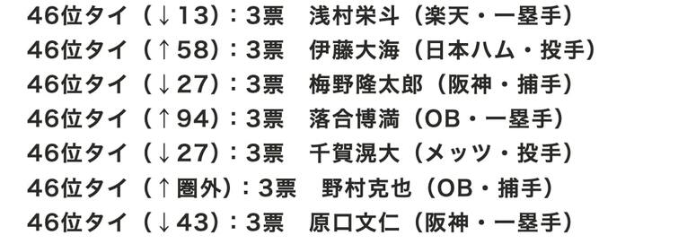 【好きな野球選手も発表！】センバツ球児が選ぶ「好きな野球選手」46位タイ　※毎春発行の『センバツ 選抜高校野球大会完全ガイド』（週刊ベースボール別冊春季号）の「好きな球団」アンケートから集計