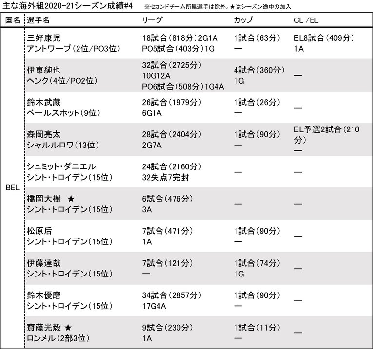 遠藤航のデュエル、鈴木優磨の17ゴール、守田英正の適応力…今季、欧州で飛躍した3人を水沼貴史はどう見る？【海外組の成績リスト付き】(8)