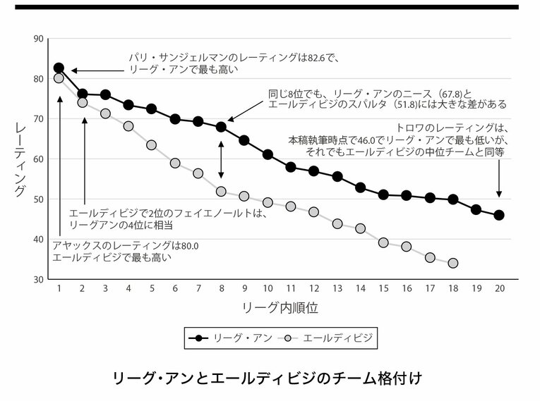 フランス、オランダ両リーグの「チーム格付け図」