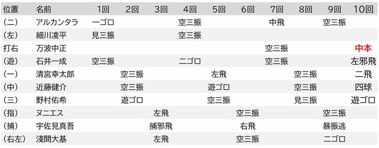 4月17日、日本ハムの打撃成績