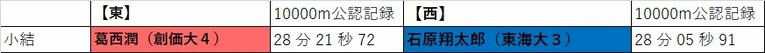 今年の箱根駅伝、“最強ランナー”は誰？ トップ30「番付表」を考えてみた 「三浦龍司は前頭筆頭」「横綱は田澤廉と…」＜有力選手の区間予想も＞(14)