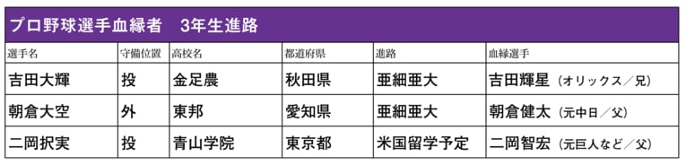 プロ野球選手の血縁の高校生選手の進路は？
