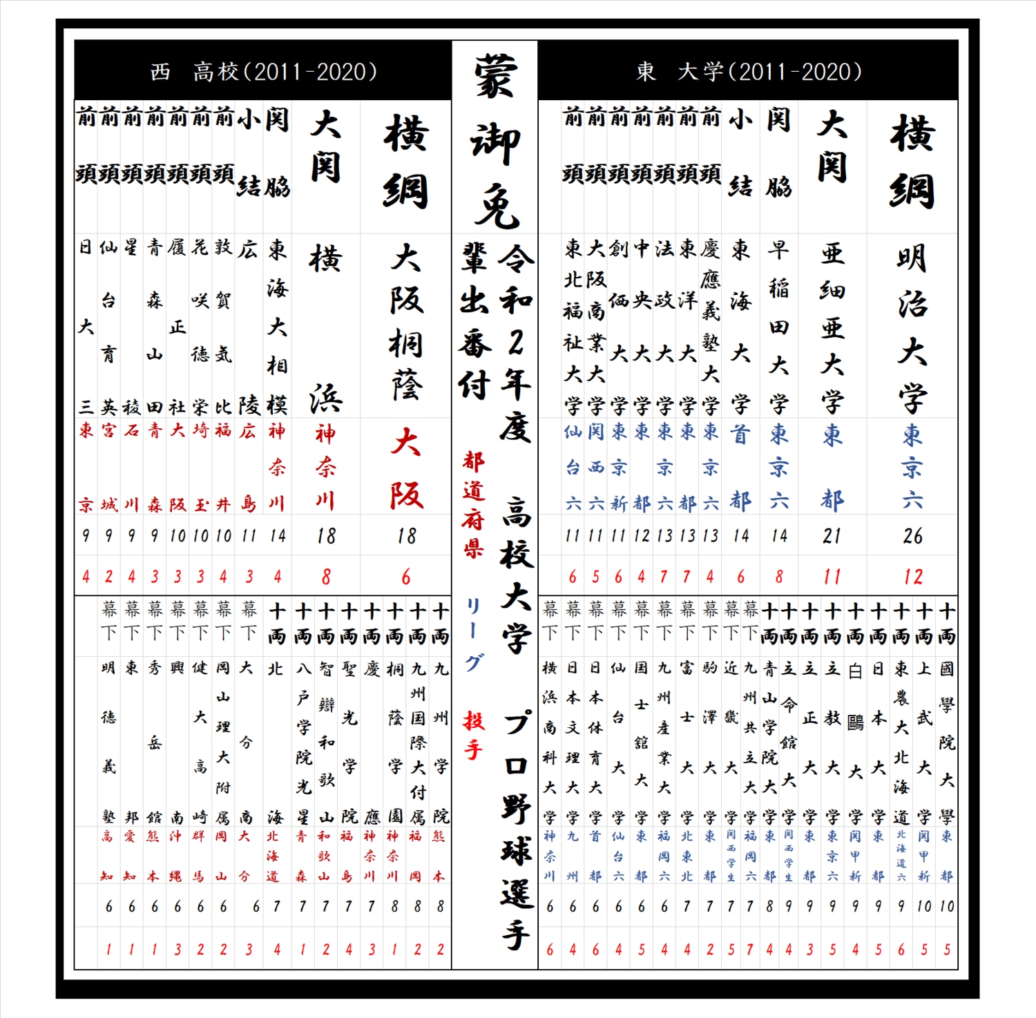 2011～20年のドラフト指名選手「出身校番付」©Kou Hiroo