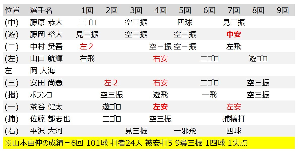 この日のロッテ打撃成績と山本由伸の投球内容