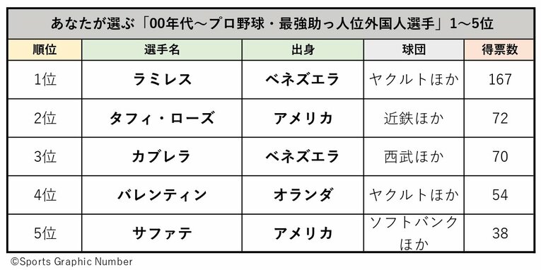 あなたが選ぶ「プロ野球“最強助っ人”外国人」ベスト5…4位バレンティン、3位カブレラ、では大差をつけた1位は？《00年代〜編》(13)
