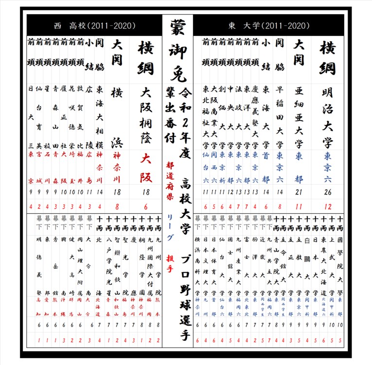 2011～20年のドラフト指名選手「出身校番付」©Kou Hiroo