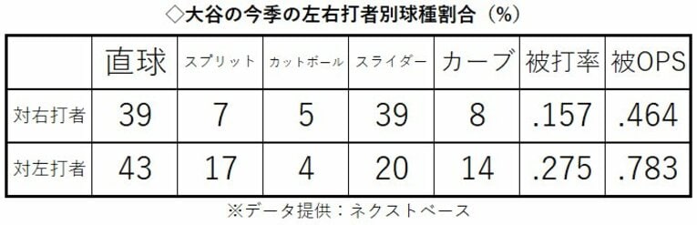 大谷翔平「雄叫び逆転12号＋162.5キロ」で連敗地獄エンゼルスを救ったけど… 苦手の「対左打者」攻略、2つのヒント〈球種分析〉(4)