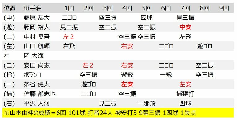 この日のロッテ打撃成績と山本由伸の投球内容