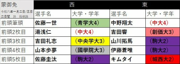 前頭筆頭～５枚目　©Number Web