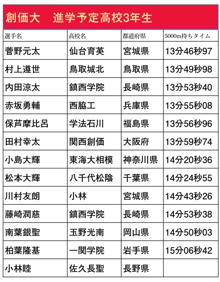 「駒澤大には高校トップ10の3人が」「創価大は13分台6人の過去最高スカウト！」箱根駅伝シード校に“黄金世代”きたか？ 新入生2026をリストで紹介(9)