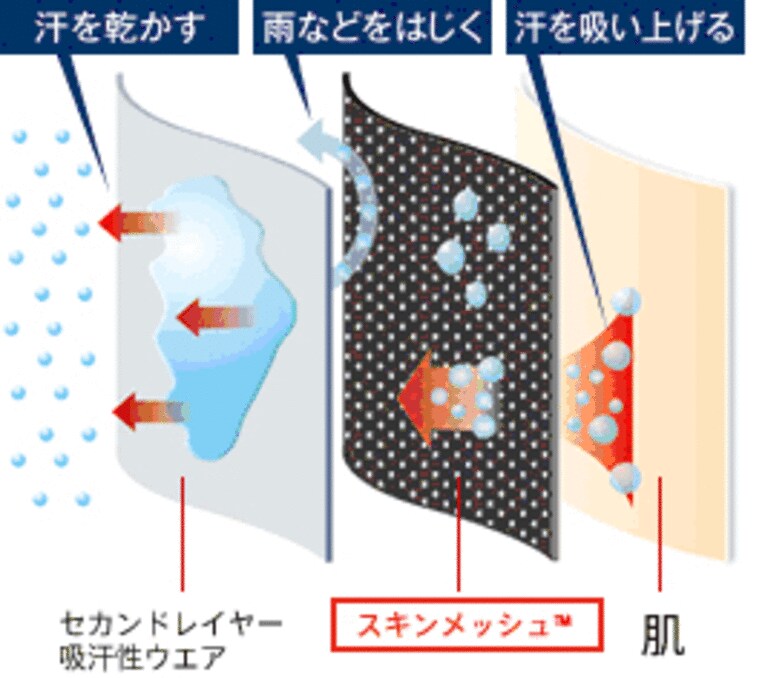 ドライレイヤーを素肌に直接着用し、その上に吸汗速乾ウェアを着るのが大切。運動中にかいた汗をスムーズに透過し、濡れ戻りや濡れてしまったウェアからの体温低下を最小限に抑える。
