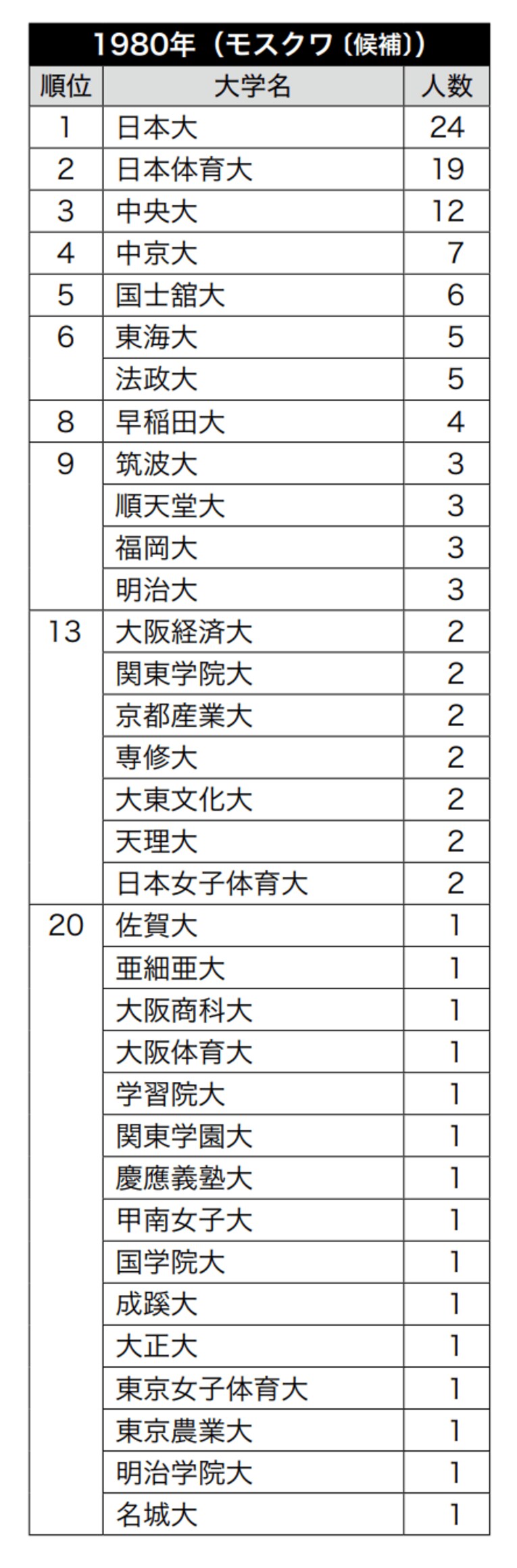 夏季オリンピック大会日本代表の出身・在学合計者数ランキング（1912年～2016年） ／ photograph by 『大学とオリンピック1912-2020』（中公新書ラクレ）より