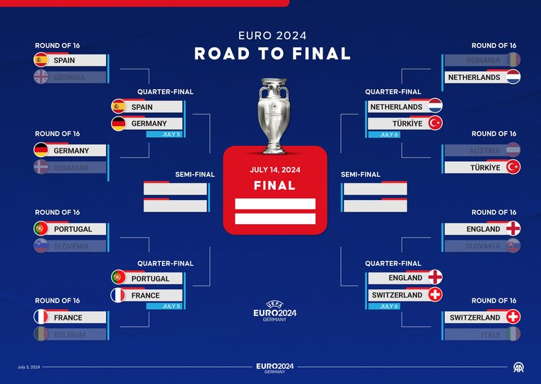 EUROベスト8のトーナメント表　©Getty Images