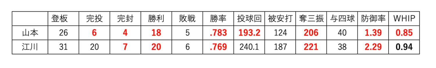 赤字はリーグ最高、太字は生涯自己最高