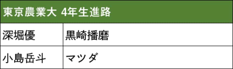 本記事で紹介した箱根駅伝出場校4年生の進路（スクロールしていくと他大学のリストと4年生の写真をご覧になれます）