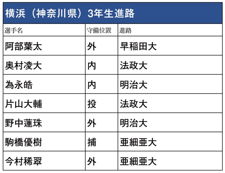 甲子園を賑わせた各高校から、NPB以外に進む主な選手のリスト（学校別／スワイプで他校のリストと写真がご覧になれます）