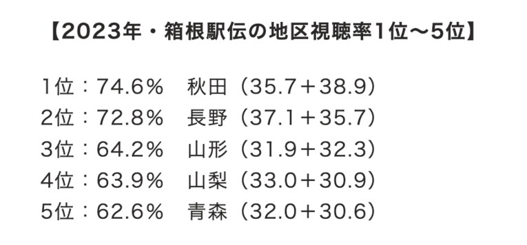 2023年箱根駅伝の地区視聴率（復路と往路の合計視聴率／ビデオリサーチ）1〜5位　