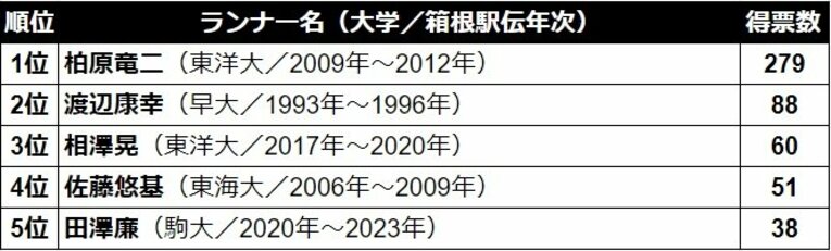 田澤廉でも佐藤悠基でも渡辺康幸でもない…あなたが選ぶ「箱根駅伝・日本人最強ランナー」No.1は誰？《700人アンケート》(8)
