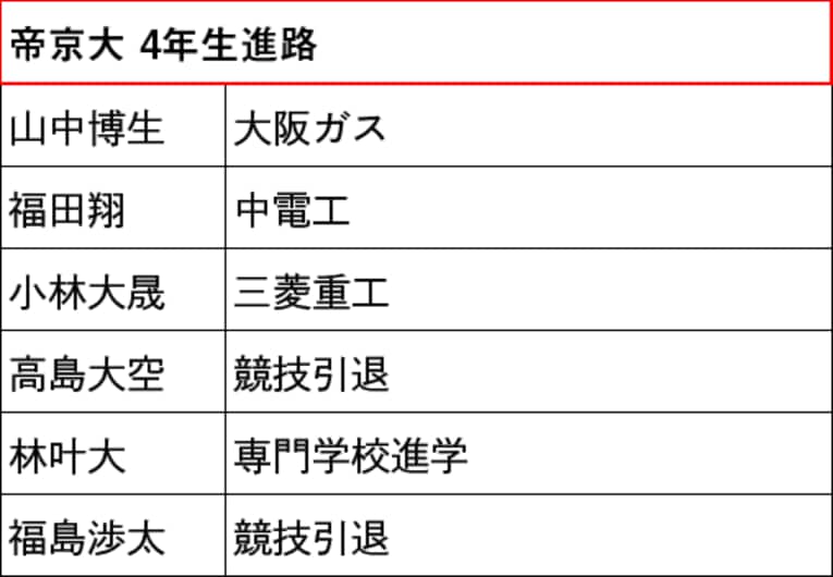 本記事で紹介した箱根駅伝出場校4年生の進路（スクロールしていくと他大学のリストと4年生の写真をご覧になれます）　©NumberWeb