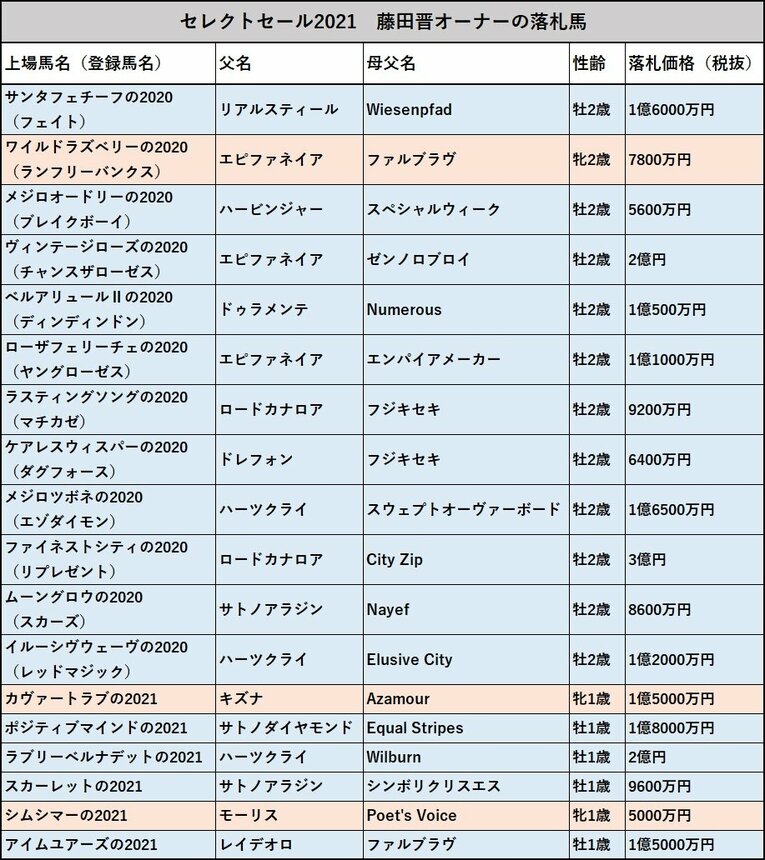 ※馬齢は現在　©Sports Graphic Number