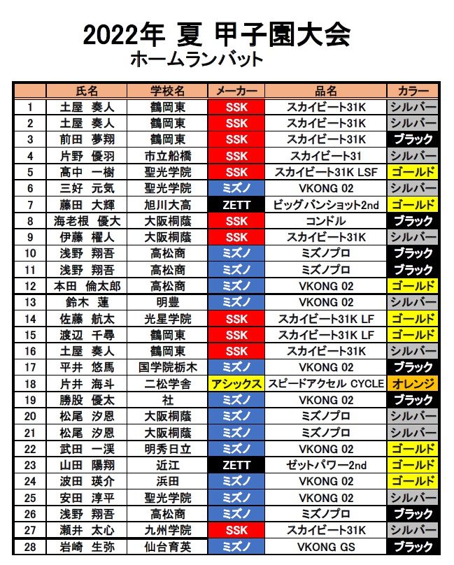 今夏の甲子園のホームランバットリスト。複数のホームランを放った高松商・浅野翔吾と大阪桐蔭・松尾汐恩。2人ともミズノプロというバットを使っていた