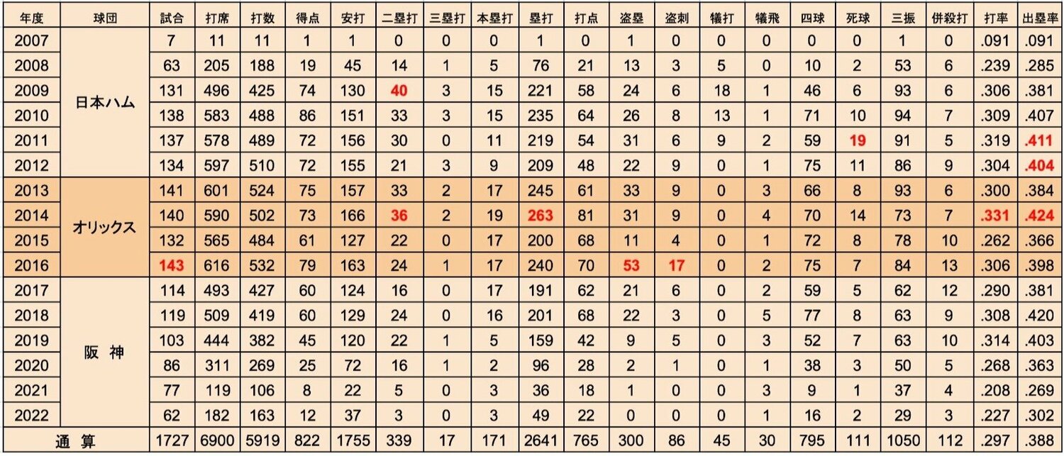 年度別打撃成績（赤字はリーグトップの数字）