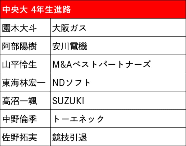 本記事で紹介した箱根駅伝出場校4年生の進路（スクロールしていくと他大学のリストと4年生の写真をご覧になれます）　©NumberWeb