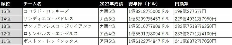 MLB球団15位～11位　年俸データはスポーツサイト「spotrac」から引用
