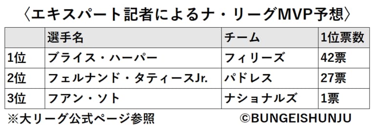 大谷翔平のMVPレースを“大リーグベテラン記者2名”はどう予想したか「たとえゲレロが三冠王を獲得しても…」 カギとなる《4.4＋3.7＝8.1》って何？(3)