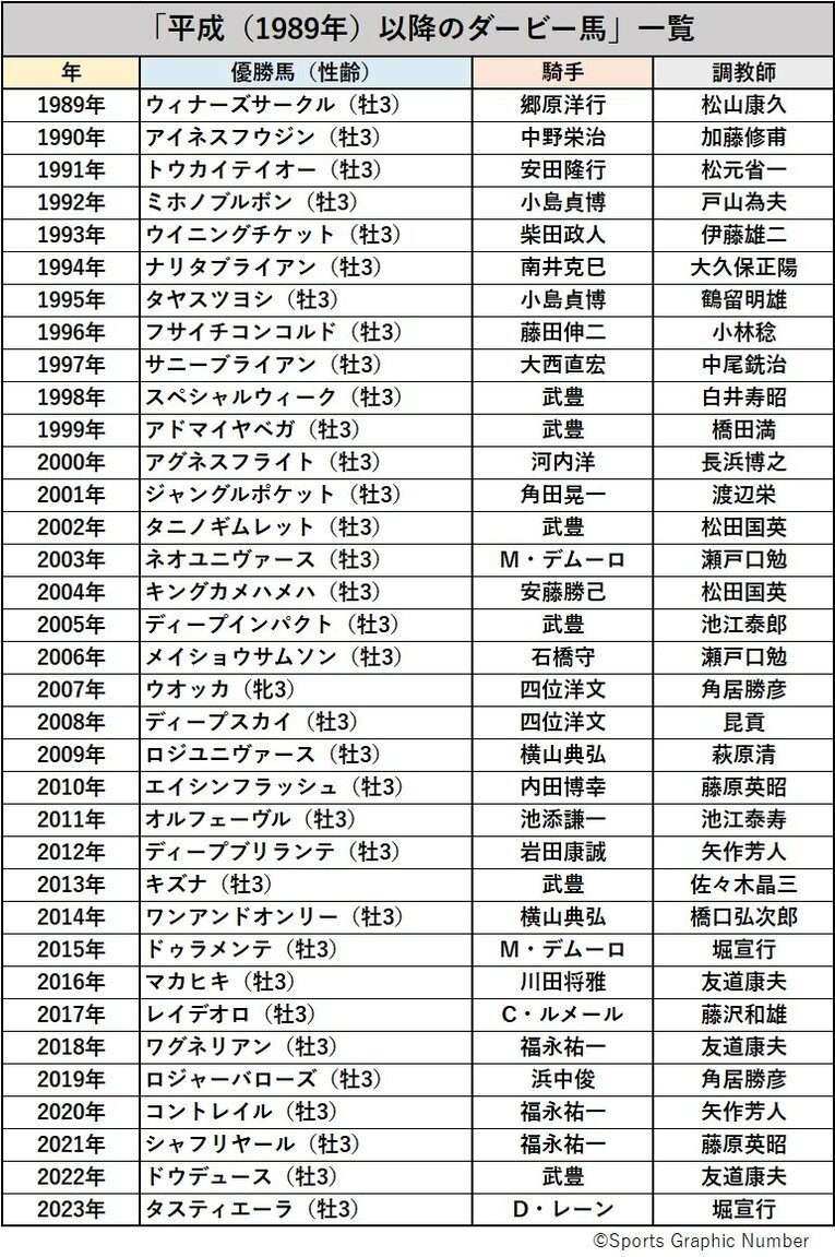 「あなたが選ぶ“最高のダービー馬”は？」6～10位結果発表…「武豊はダービーを勝てない」ジンクスを破った“あの馬”は何位？《600人アンケート》(2)