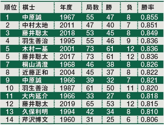 歴代年度勝率ランキング ©BUNGEISHUNJU