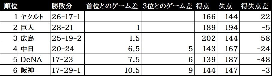 交流戦(5月24日~)までのセ・リーグの順位と各チームの得失点差 ©BUNGEISHUNJU