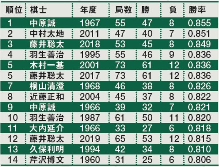 歴代年度勝率ランキング　©BUNGEISHUNJU